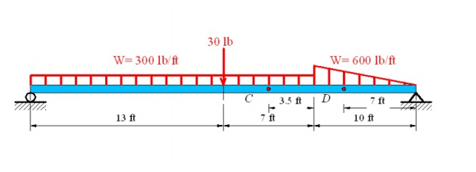 Determine The Internal Shear Force And Bending Moment At Points C And D Of The Beam Use The Functions With Respect To D 1