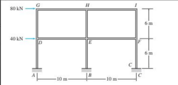 Determine The Approximate Axial Forces Shears And Moments For All The Members Of The Frames Loaded As Shown Using The 1