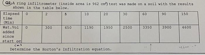 Q2 A Ring Infiltrometer Inside Area Is 962 Cm Test Was Made On A Soil With The Results Shown In The Table Below Ela 1