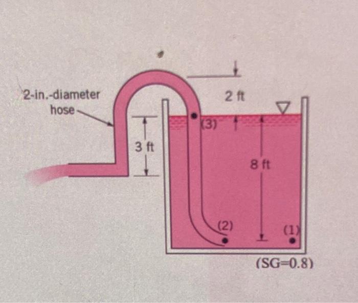 6 18 Points 6 Points Each Water Is Siphoned From The Tank Shown In The Below Figure 1 Determine The Pressure At P 2