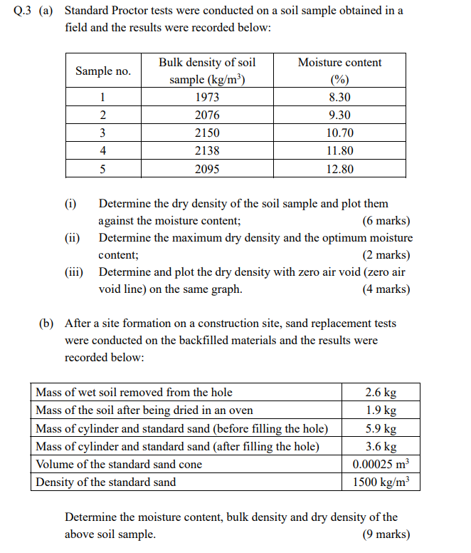 Q 3 A Standard Proctor Tests Were Conducted On A Soil Sample Obtained In A Field And The Results Were Recorded Below 1