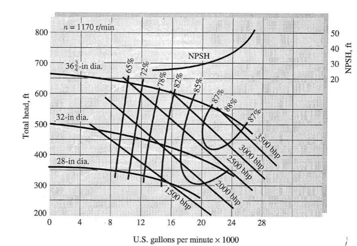 The 32 In Diameter Pump Has A Performance Curve As Below The Pump Is Used At 1170 Rpm In A System Whose Head Curve Is H 1