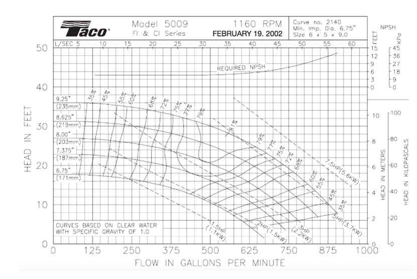 Problem 2 1 Point Figure Below Shows The Performance Curve Family Of Model 5009 Centrifugal Pumps Of Taco Pump Inc R 1