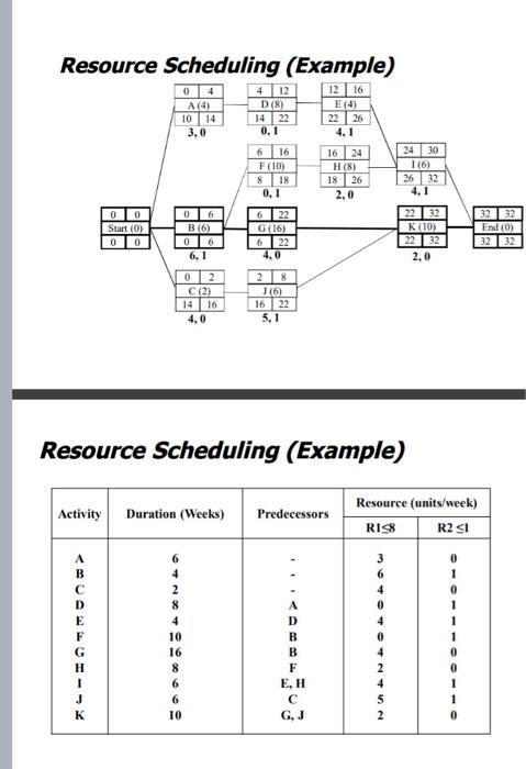 Resource Scheduling Example 04 412 1216 A 0 D 8 E 4 10 14 1422 2226 3 0 0 1 4 1 6 16 16 24 F 10 H 8 8 18 1826 1