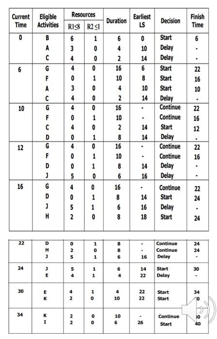 Resource Scheduling Example 04 412 1216 A 0 D 8 E 4 10 14 1422 2226 3 0 0 1 4 1 6 16 16 24 F 10 H 8 8 18 1826 2