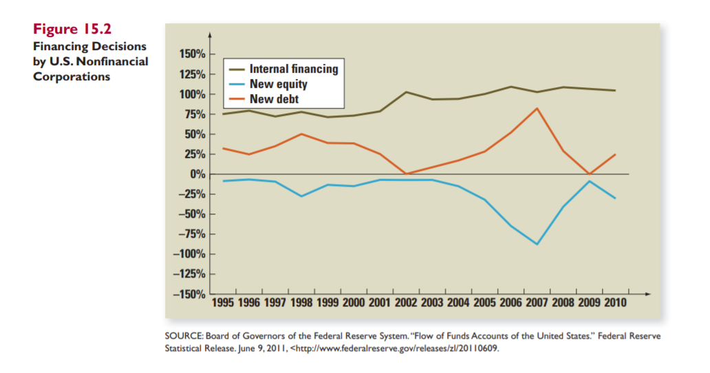 Read The Article In The Link Below Https Www Federalreserve Gov Econres Notes Feds Notes Equity Issuance And Retirem 1