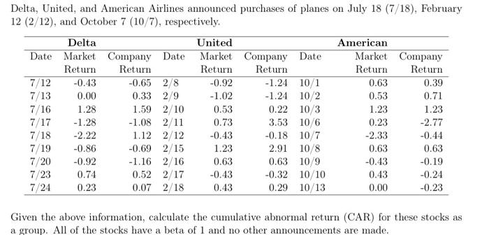 Delta United And American Airlines Announced Purchases Of Planes On July 18 7 18 February 12 2 12 And October 7 1