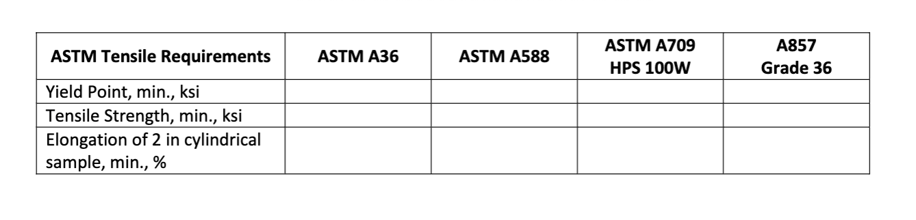 When Conducting A Tension Test Using A 2 Length 0 5 Diameter Cylindrical Sample What Are The Minimum Values Strength 1