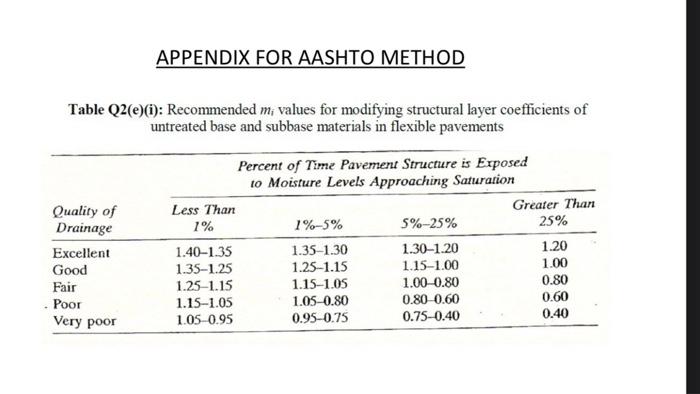 Exercise Chapter 3 Thickness Design Atj 5 85 Pindaan 2013 And Aashto Method Q1 Aashto Method Soalan Test Sem 1 2021 2 2