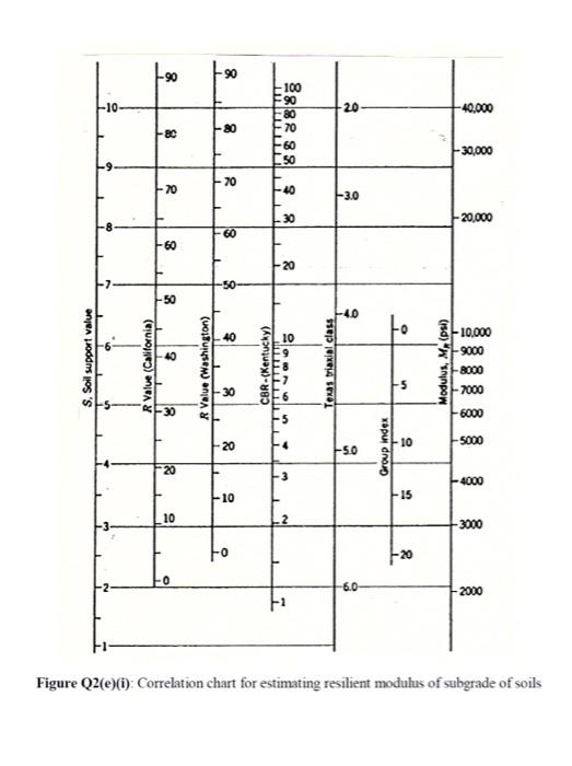 Exercise Chapter 3 Thickness Design Atj 5 85 Pindaan 2013 And Aashto Method Q1 Aashto Method Soalan Test Sem 1 2021 2 3