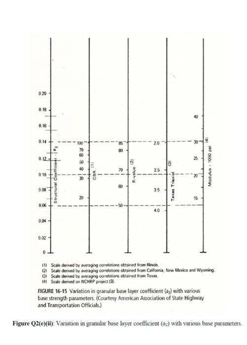 Exercise Chapter 3 Thickness Design Atj 5 85 Pindaan 2013 And Aashto Method Q1 Aashto Method Soalan Test Sem 1 2021 2 4