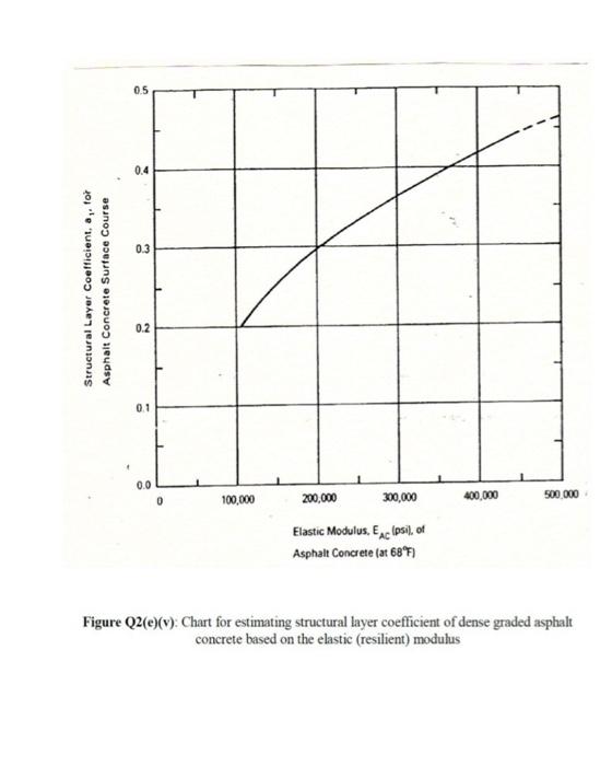 Exercise Chapter 3 Thickness Design Atj 5 85 Pindaan 2013 And Aashto Method Q1 Aashto Method Soalan Test Sem 1 2021 2 7