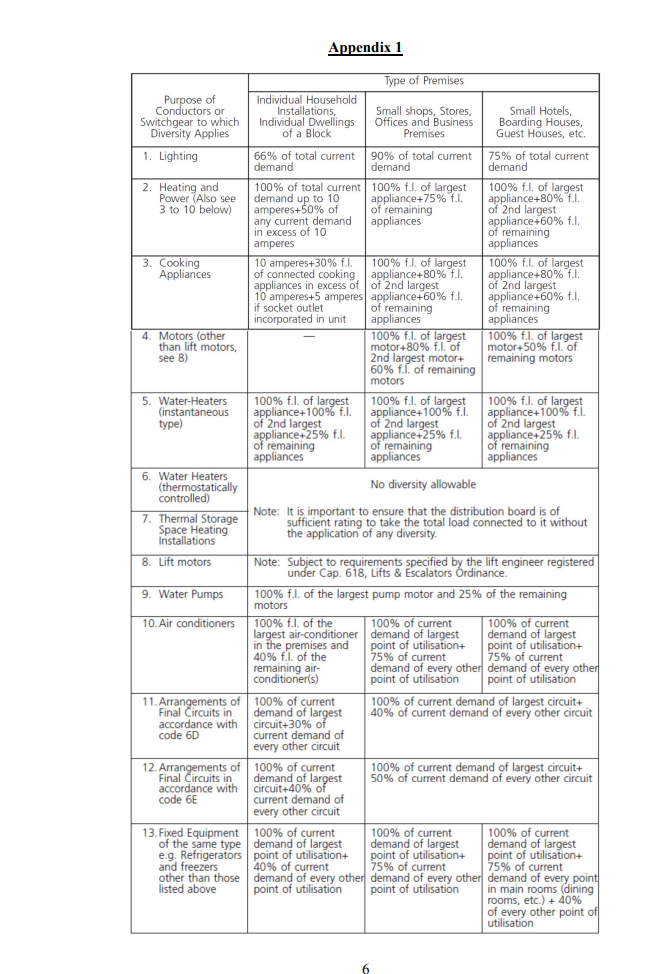Appendix 1 Type Type Of Premises Purpose Of Individual Household Conductors Or Installations Small Shops Stores Smal 1