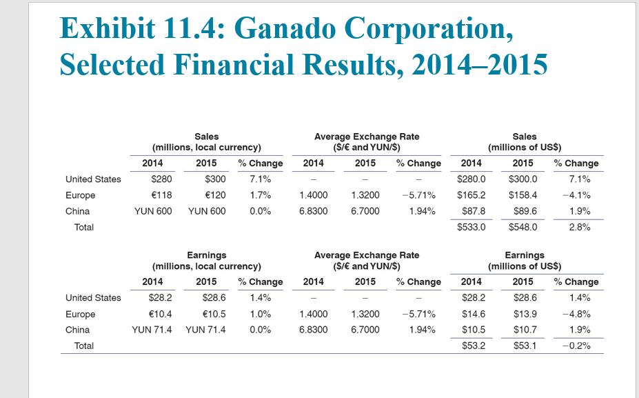 Using Facts In The Chapter For Ganado Europe Assume The Exchange Rate On January 2 2006 In Exhibit 11 4 Appreciated F 1