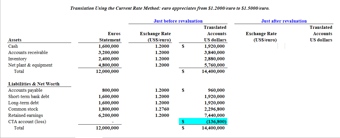 Using Facts In The Chapter For Ganado Europe Assume The Exchange Rate On January 2 2006 In Exhibit 11 4 Appreciated F 2