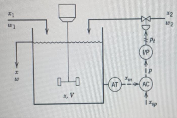 Feedback Control System To Control The Composition Of The Output Stream In A Stirred Tank Blending Process Is Shown In F 2