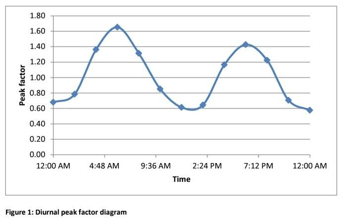 The Variations In Wastewater Flows Received At A Wastewater Treatment Facility From A Small Community Reflect A Typical 2