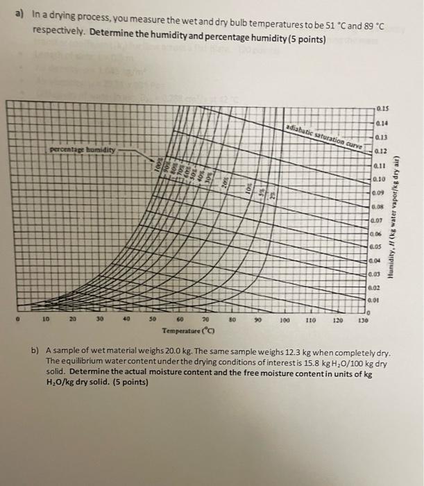 A In A Drying Process You Measure The Wet And Dry Bulb Temperatures To Be 51 C And 89 C Respectively Determine The 1