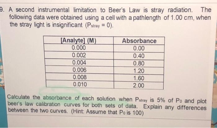 9 A Second Instrumental Limitation To Beer S Law Is Stray Radiation The Following Data Were Obtained Using A Cell With 1
