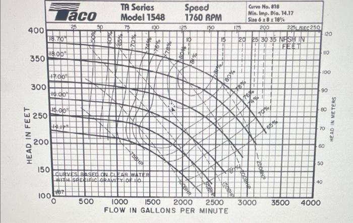 4 In Order To Pump A Fluid Of Sg 0 9 At A Rate Of 1000 Gpm Though A Piping System A Hydraulic Power Of 60 Hp Is Requir 2