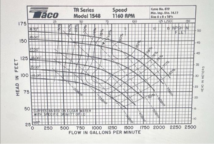4 In Order To Pump A Fluid Of Sg 0 9 At A Rate Of 1000 Gpm Though A Piping System A Hydraulic Power Of 60 Hp Is Requir 3