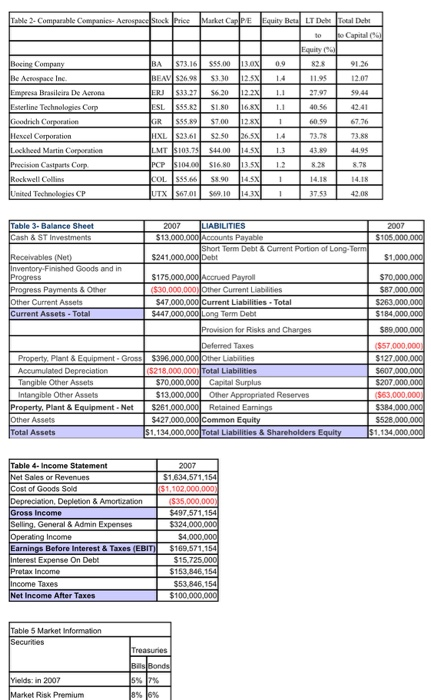 73 16 555 00 Table 2 Comparable Companies Aerospace Stock Price Market Cap Pe Equity Beta Lt De Total Debt To To Capi 1