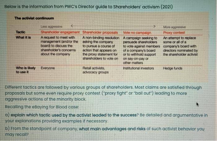 Below Is The Information From Pwc S Director Guide To Shareholders Activism 2021 The Activist Continuum Les Og More A 1