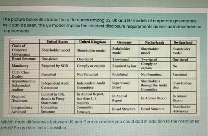 The Picture Below Illustrates The Differences Among Us Uk And Eu Models Of Corporate Governance As It Can Be Seen The 1