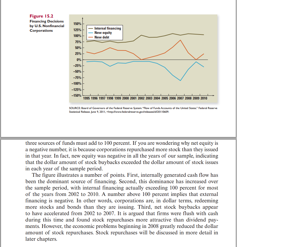 Figure 15 2 Financing Decisions By U S Nonfinancial Corporations 150 125 Internal Financing New Equity New Debt 100 1