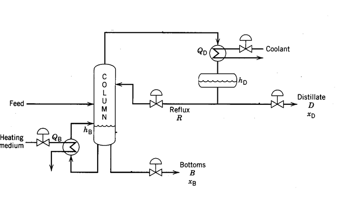 A Distillation Process With The Control Valves Shown Below The Feed To The Distillation Column Enters From An Upstream 1