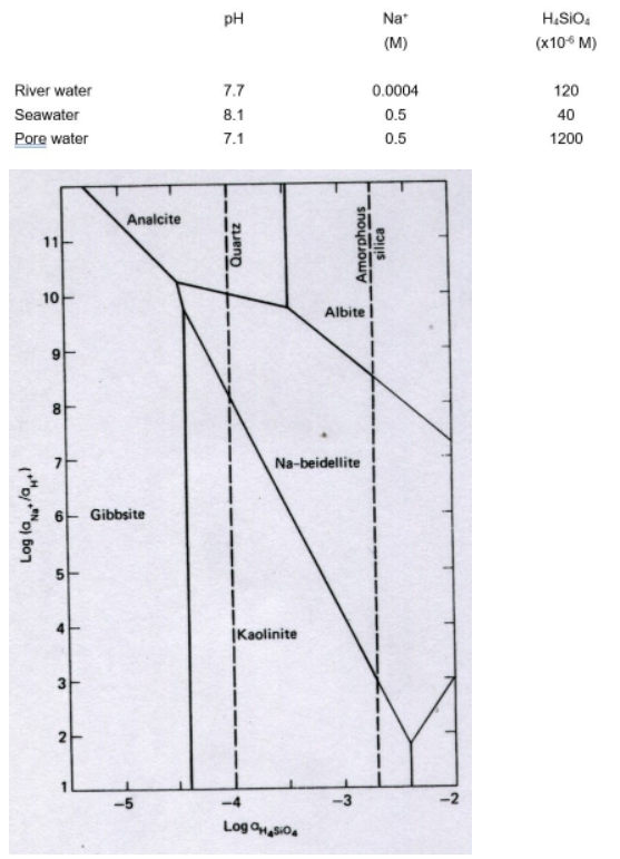 The Figure Below Depicts Analcite Albite Sodium Montmorillonite Kaolinite And Gibbsite On A Stability Diagram Plot 1