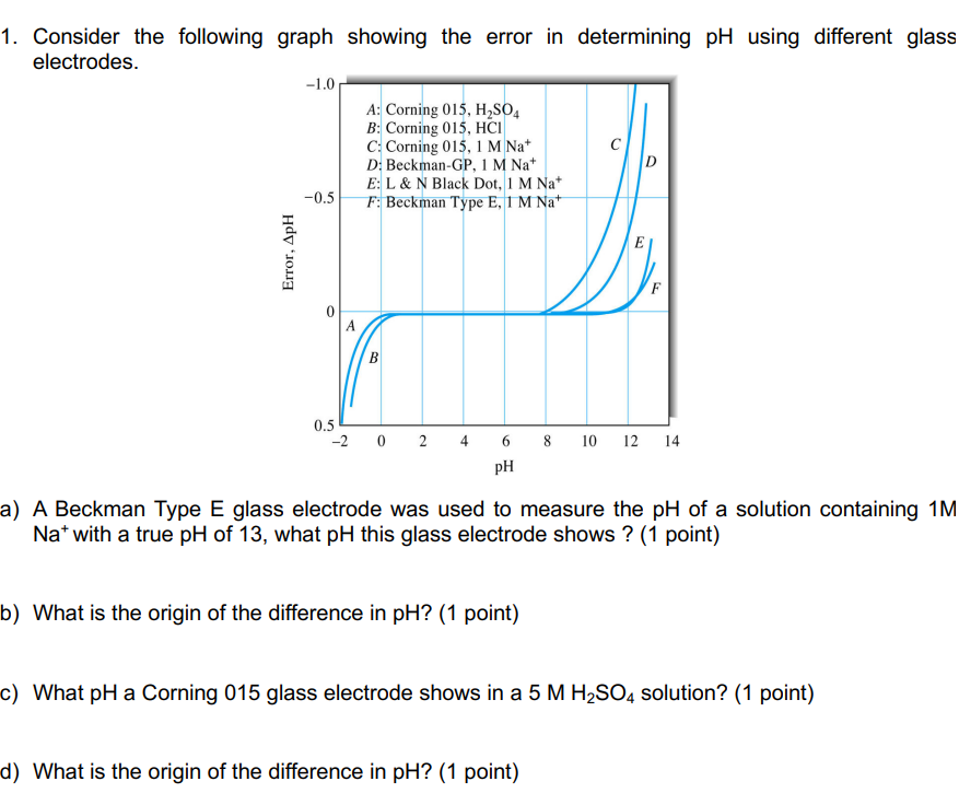 1 Consider The Following Graph Showing The Error In Determining Ph Using Different Glass Electrodes 1 0 A Corning 01 1