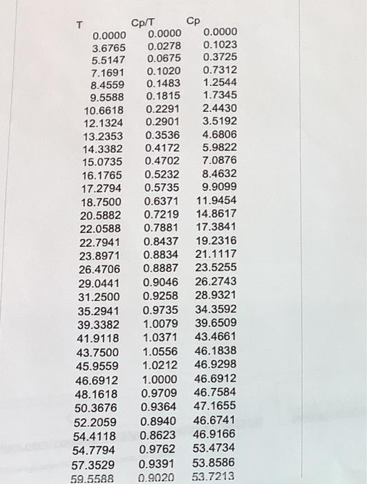3 The Following Data Was Measured For 0 Solid 0 8 06 Coloring 0 4 Solid Liquid 02 Solid Mi Gas 50 100 150 200 250 300 2