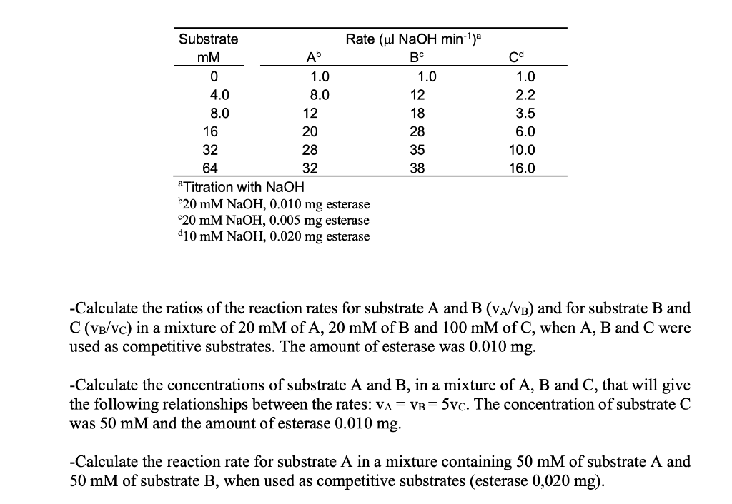 Cd Substrate Rate Ul Naoh Min 1 Mm Ab Bc 0 1 0 1 0 4 0 8 0 12 8 0 12 18 16 20 28 32 28 35 64 32 38 A Titration With Na 1
