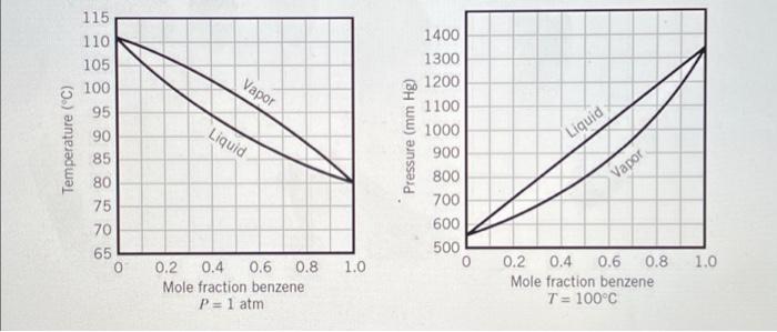 Problem 5 1 Using The T X Y Diagram Estimate The Bubble Point Temperature And The Equilibrium Vapor Composition Assoc 2