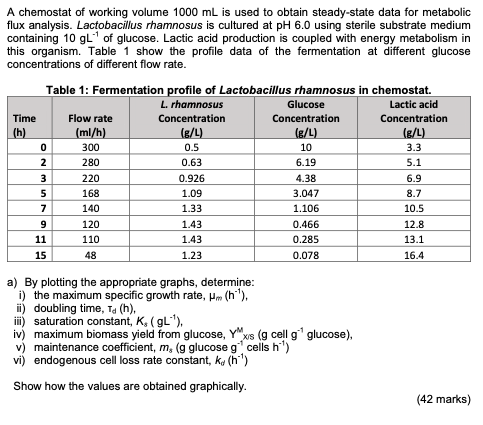 A Chemostat Of Working Volume 1000 Ml Is Used To Obtain Steady State Data For Metabolic Flux Analysis Lactobacillus Rha 1