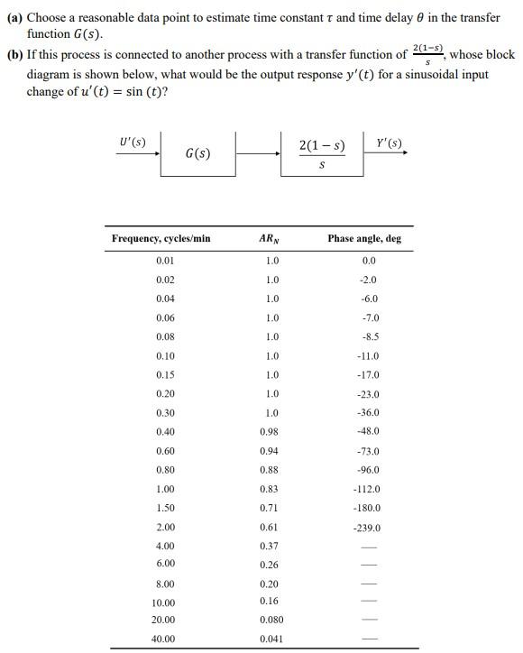 Problem 5 The Data Given In The Following Table Represent Experimental Frequency Response Data For A Process With The 2