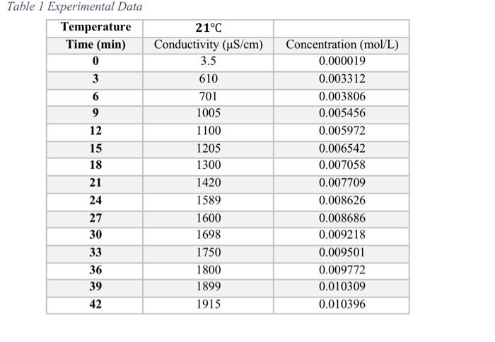 Table 1 Experimental Data Temperature Time Min 0 3 6 9 12 15 18 21 21 C Conductivity Ls Cm 3 5 610 701 1005 1100 120 1