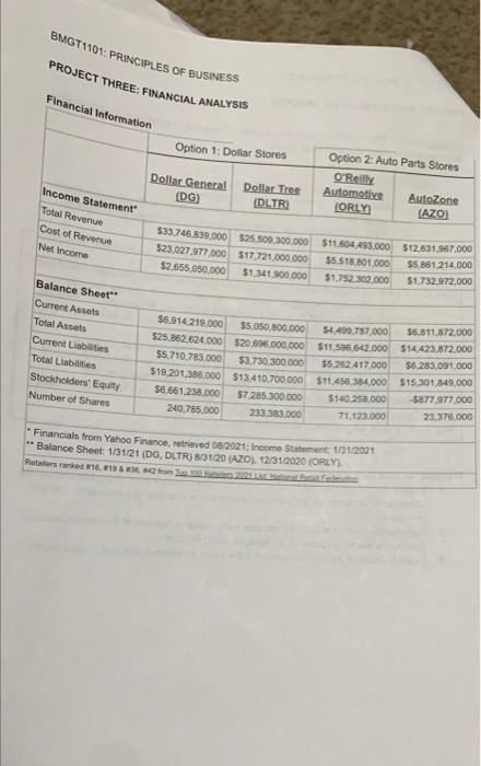 Bmgt1101 Principles Of Business Project Three Financial Analysis Financial Information Option 1 Dollar Stores Dollar 1