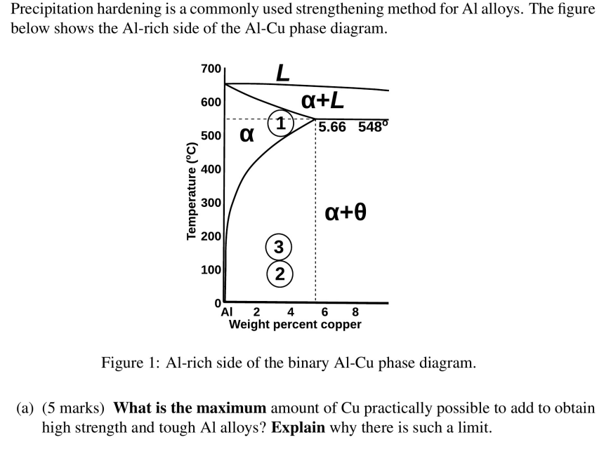 Precipitation Hardening Is A Commonly Used Strengthening Method For Al Alloys The Figure Below Shows The Al Rich Side O 1