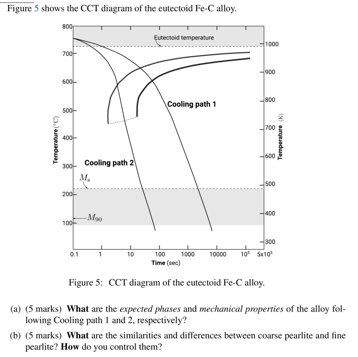 Figure 5 Shows The Cct Diagram Of The Eutectoid Fe C Alloy 800 Eutectoid Temperature 1000 7004 900 600 800 Cooling Pat 1