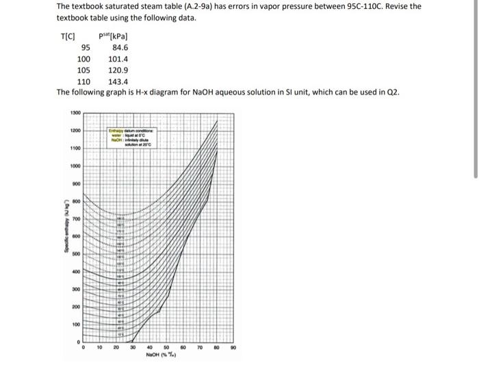 Tic The Textbook Saturated Steam Table A 2 9a Has Errors In Vapor Pressure Between 95c 110c Revise The Textbook Table 1