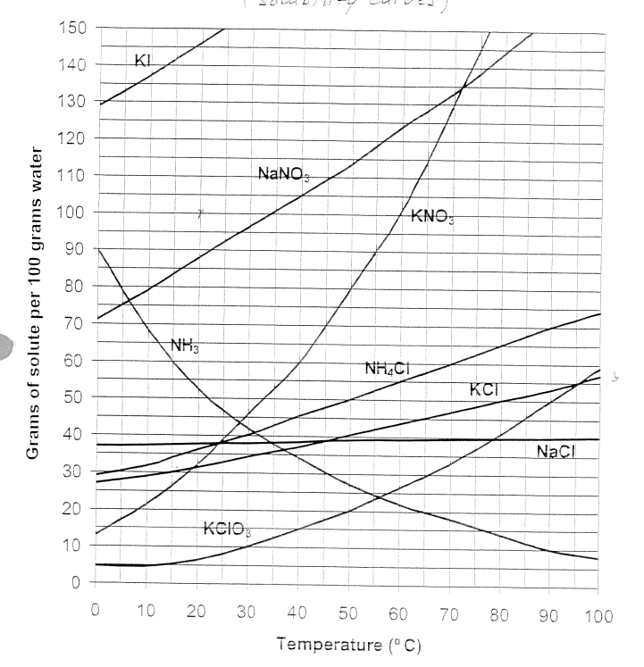 Use The Graph And Show All Work 2