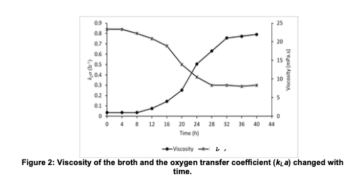 Che505 Reaction Engineering Ii A Figure 1 Shows The Profiles Of Glucose Consumption Cell And Xanthan Gum Concentrati 4