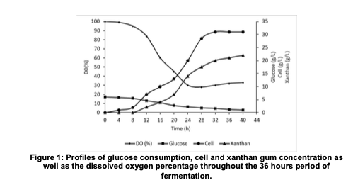 Che505 Reaction Engineering Ii A Figure 1 Shows The Profiles Of Glucose Consumption Cell And Xanthan Gum Concentrati 3