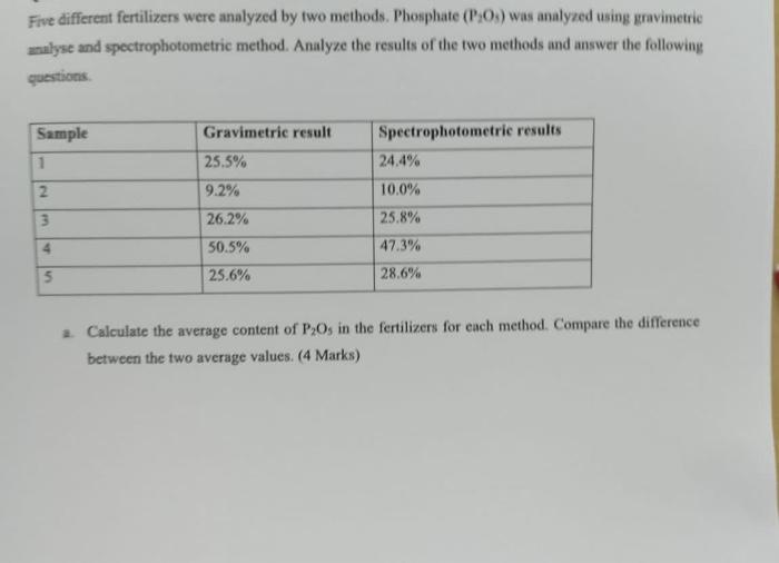 Five Different Fertilizers Were Analyzed By Two Methods Phosphate Po Was Analyzed Using Gravimetric Analyse And Spect 1