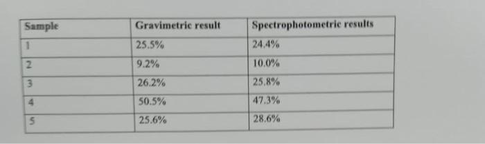 Five Different Fertilizers Were Analyzed By Two Methods Phosphate Po Was Analyzed Using Gravimetric Analyse And Spect 4