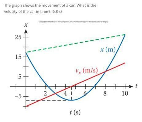 The Graph Shows The Movement Of A Car What Is The Velocity Of The Car In Time T 6 8 S 25 1 1 1 X M 15 Vx M 1