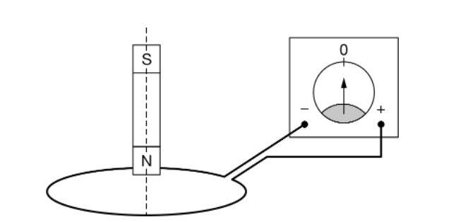 0 S 1 1 Z A Loop Of Wire Is Connected To An Ammeter As Shown Above And Held In Place The Ammeter Has A Scale With 1