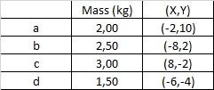 Give The Magnitude And Coordinates Of The Center Of Mass Formed By The Particles A B C And D 1